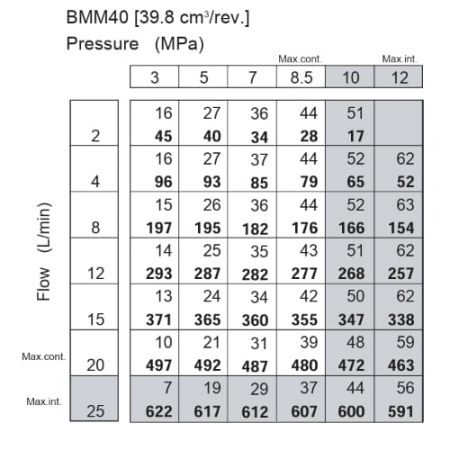 SILNIK HYDRAULICZNY BMM SMM MMS OMM DMM 40 cm3 PORTY BOCZNE